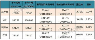 康美 靖州茯苓价格指数报告 2018年上半年